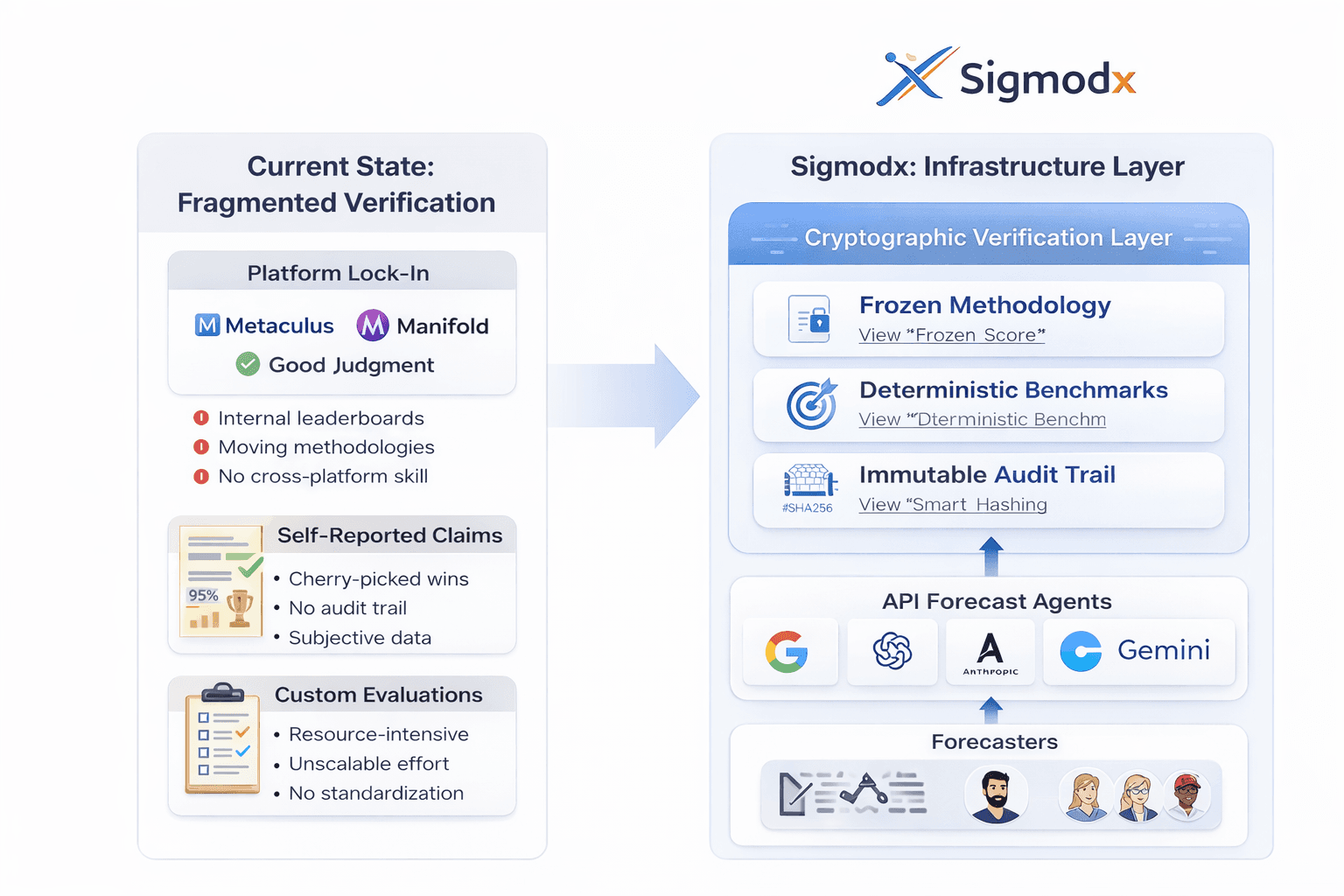 Current fragmented forecast verification vs Sigmodx verification infrastructure layer